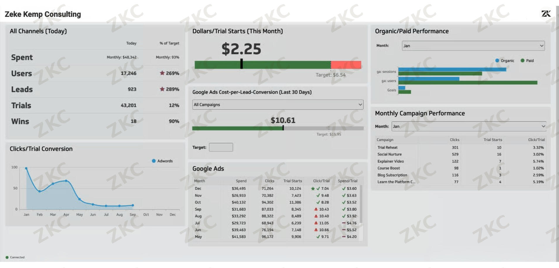 KPI Dashboard &amp; Reporting